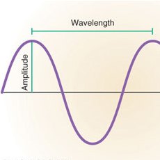 light has a wavelength in the order of 500 nanometers