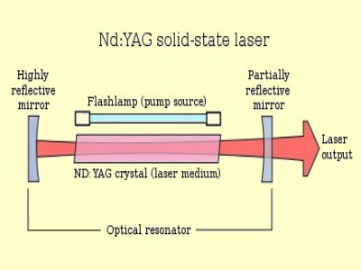 LASER stands for: Light Amplification by Stimulated Emission of Radiation