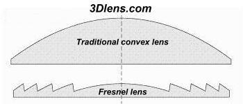 Fresnel lens versus traditional convex lens