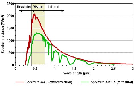 the measured peak level of the emission spectrum of unfiltered sunlight is located around 500 nanometers, corresponding with the colour green
