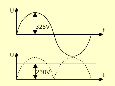 a 230 volts AC line supply delivers a sinusoidal voltage with an amplitude of 325 volts