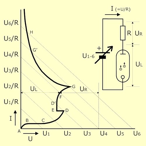the stabilised arc discharge region of the voltage-current characteristic of a gas discharge tube